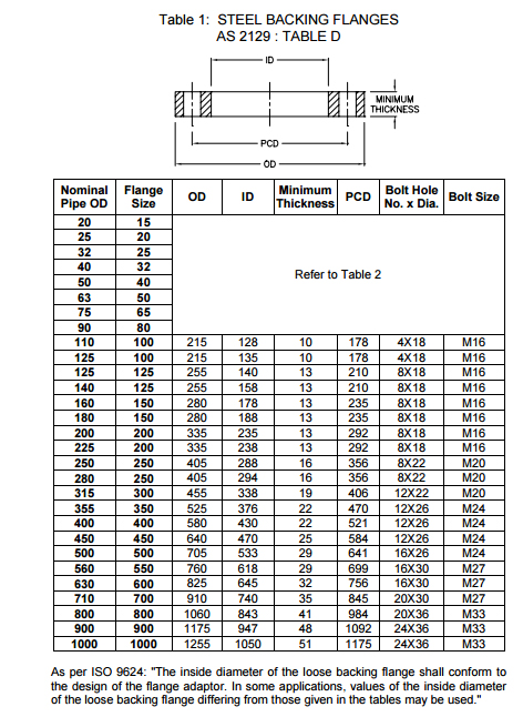 Australian Standard AS 2129 Flange
